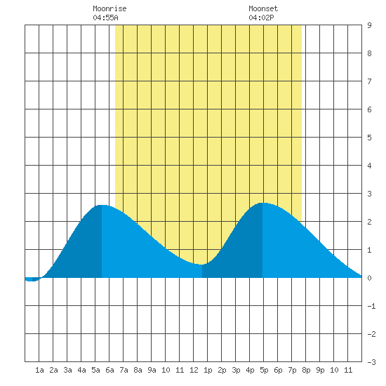 Sacramento tide chart for Sunday, April 16, 2023