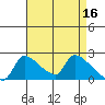 Sacramento tide chart for Sunday, April 16, 2023