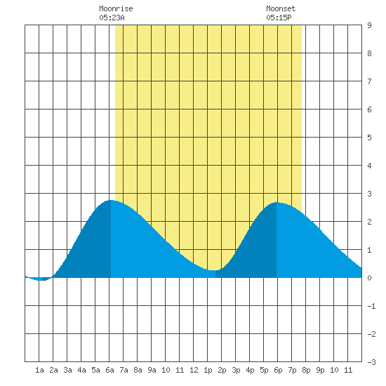 Sacramento tide chart for Monday, April 17, 2023