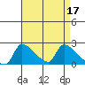 Sacramento tide chart for Monday, April 17, 2023