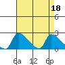 Sacramento tide chart for Tuesday, April 18, 2023