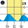Sacramento tide chart for Wednesday, April 19, 2023
