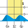 Sacramento tide chart for Saturday, April 1, 2023