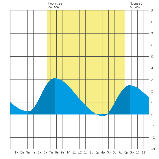 Sacramento tide chart for Thursday, April 20, 2023
