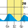 Sacramento tide chart for Thursday, April 20, 2023
