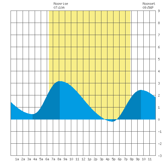 Sacramento tide chart for Friday, April 21, 2023