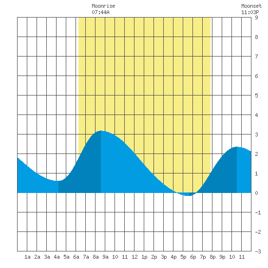 Sacramento tide chart for Saturday, April 22, 2023