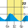 Sacramento tide chart for Saturday, April 22, 2023