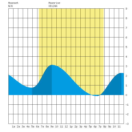 Sacramento tide chart for Sunday, April 23, 2023