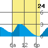 Sacramento tide chart for Monday, April 24, 2023