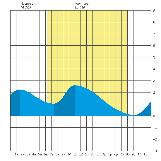 Sacramento tide chart for Wednesday, April 26, 2023