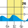 Sacramento tide chart for Wednesday, April 26, 2023