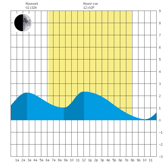 Sacramento tide chart for Thursday, April 27, 2023