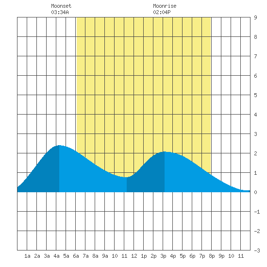 Sacramento tide chart for Saturday, April 29, 2023