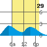 Sacramento tide chart for Saturday, April 29, 2023