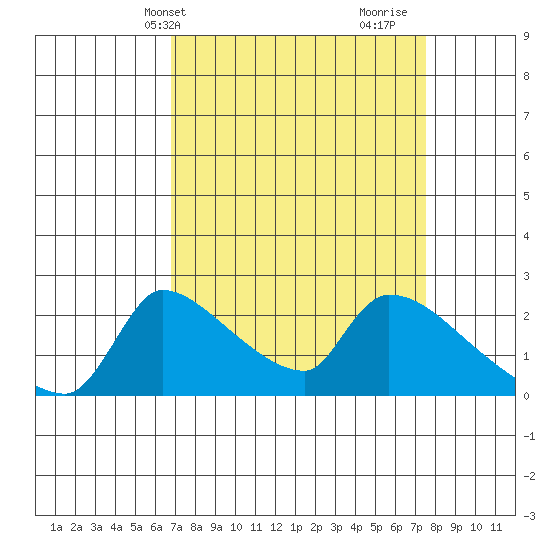 Sacramento tide chart for Sunday, April 2, 2023