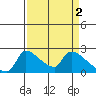 Sacramento tide chart for Sunday, April 2, 2023