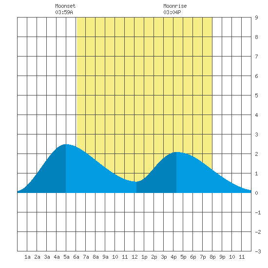 Sacramento tide chart for Sunday, April 30, 2023
