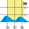 Sacramento tide chart for Sunday, April 30, 2023