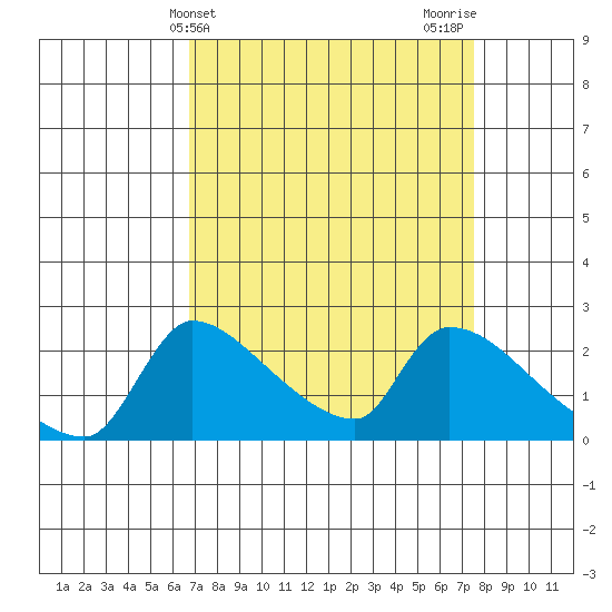 Sacramento tide chart for Monday, April 3, 2023