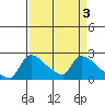 Sacramento tide chart for Monday, April 3, 2023