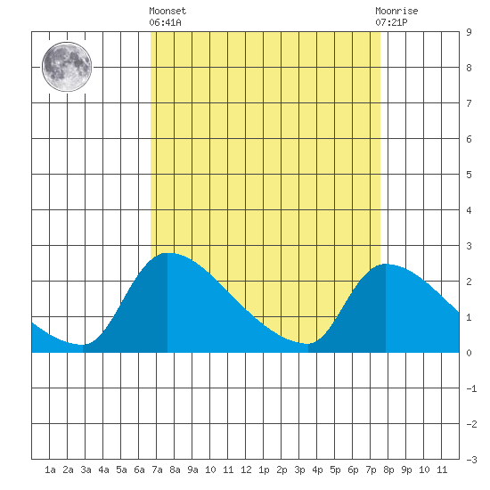 Sacramento tide chart for Wednesday, April 5, 2023