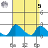 Sacramento tide chart for Wednesday, April 5, 2023