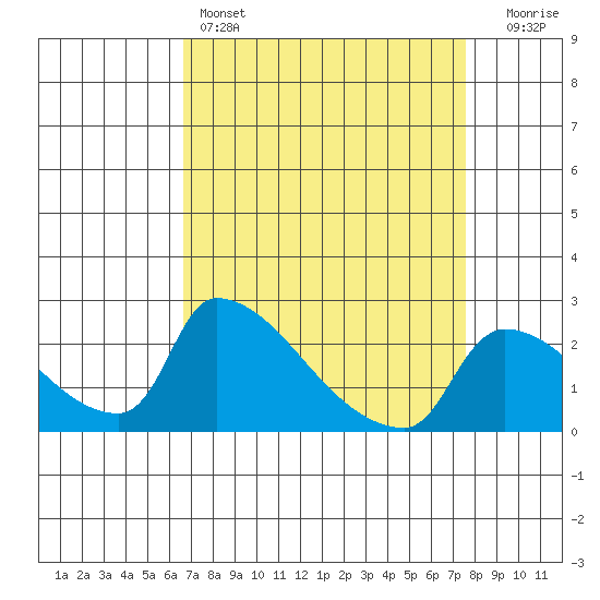 Sacramento tide chart for Friday, April 7, 2023