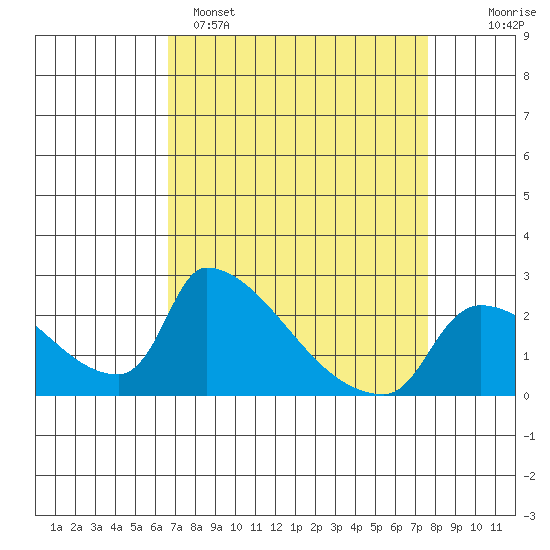 Sacramento tide chart for Saturday, April 8, 2023