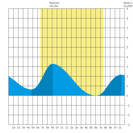 Sacramento tide chart for Sunday, April 9, 2023