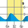 Sacramento tide chart for Sunday, April 9, 2023