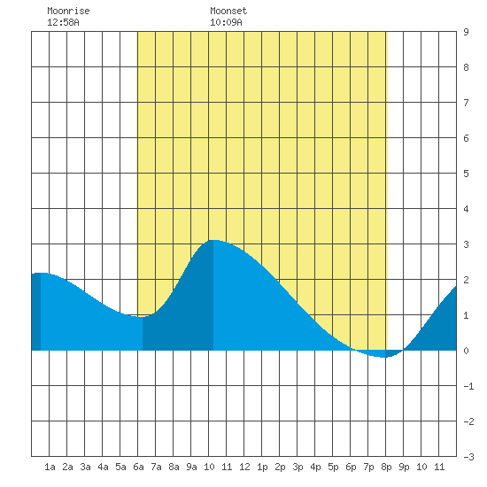 Sacramento tide chart for Wednesday, May 10, 2023