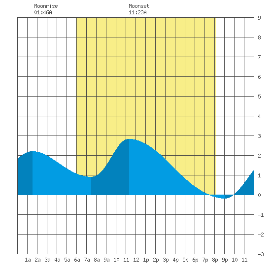 Sacramento tide chart for Thursday, May 11, 2023