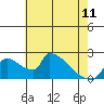 Sacramento tide chart for Thursday, May 11, 2023