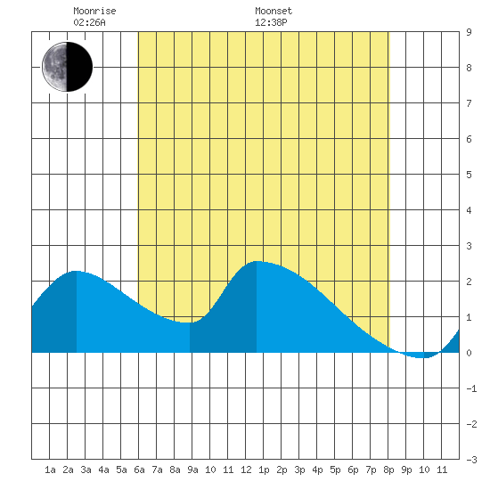 Sacramento tide chart for Friday, May 12, 2023