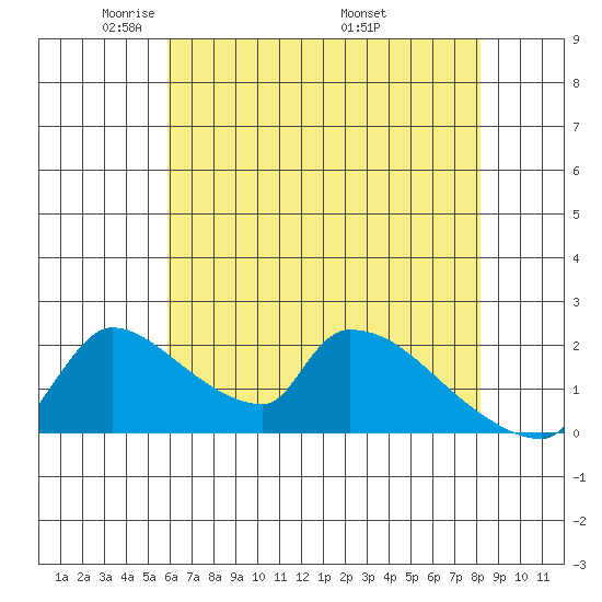Sacramento tide chart for Saturday, May 13, 2023