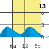 Sacramento tide chart for Saturday, May 13, 2023
