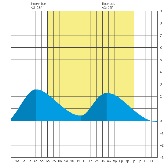 Sacramento tide chart for Sunday, May 14, 2023