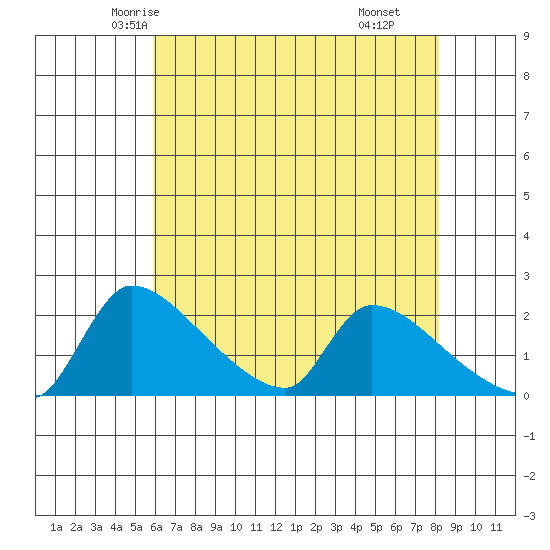 Sacramento tide chart for Monday, May 15, 2023