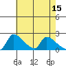 Sacramento tide chart for Monday, May 15, 2023