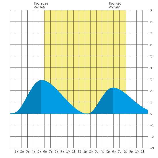 Sacramento tide chart for Tuesday, May 16, 2023