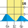 Sacramento tide chart for Tuesday, May 16, 2023