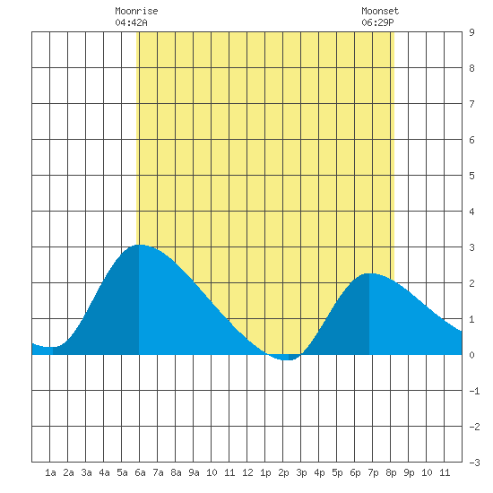 Sacramento tide chart for Wednesday, May 17, 2023