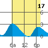 Sacramento tide chart for Wednesday, May 17, 2023