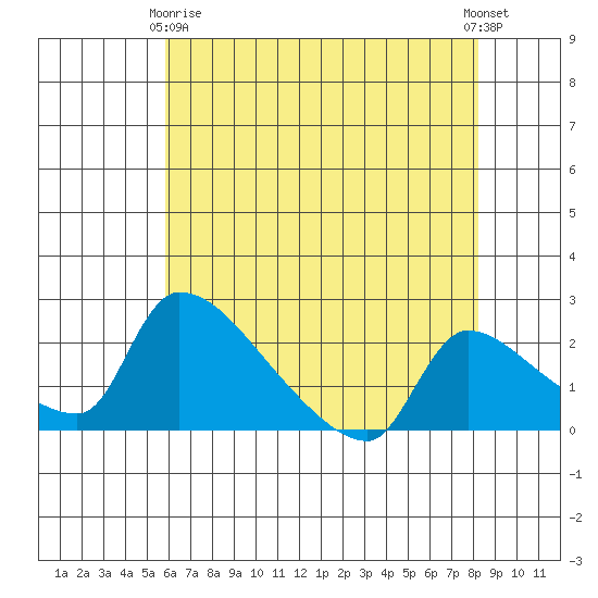 Sacramento tide chart for Thursday, May 18, 2023