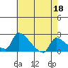 Sacramento tide chart for Thursday, May 18, 2023