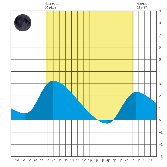 Sacramento tide chart for Friday, May 19, 2023