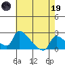 Sacramento tide chart for Friday, May 19, 2023