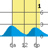 Sacramento tide chart for Monday, May 1, 2023