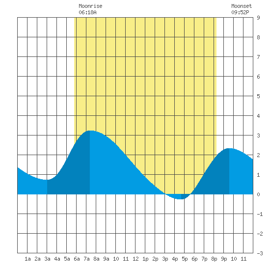 Sacramento tide chart for Saturday, May 20, 2023